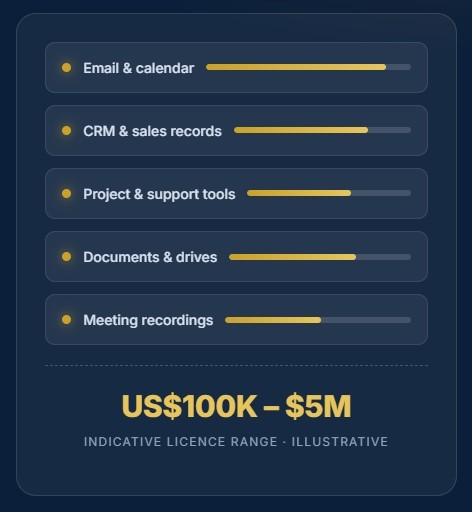 Indicative licence range of US$100K–$5M for business data from email and calendar, CRM and sales records, project and support tools, documents and drives, and meeting recordings